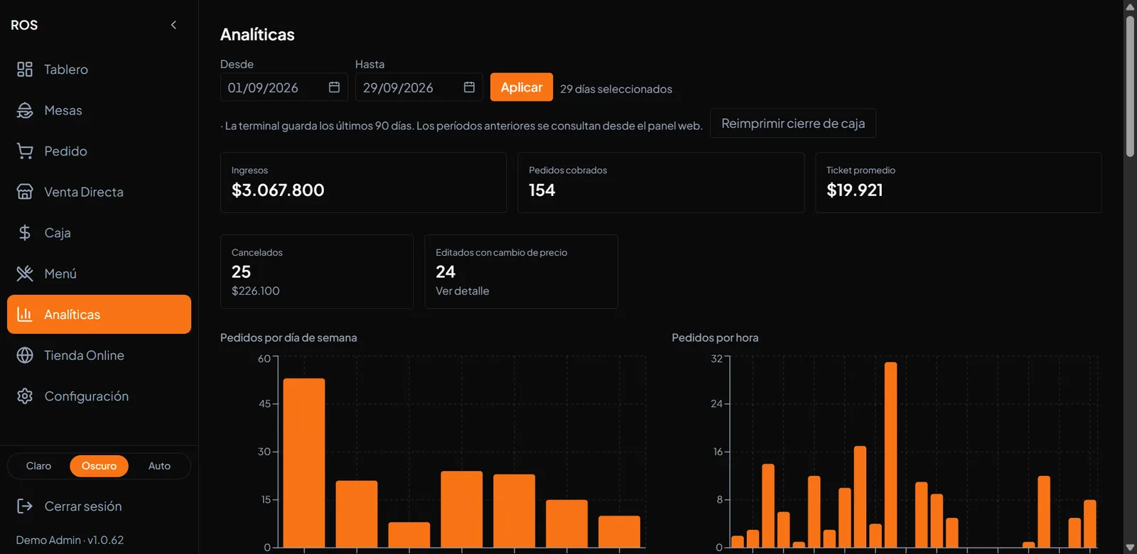 La pantalla de Analíticas de ROS con los ingresos del período, los pedidos cobrados, el ticket promedio y los gráficos por día de la semana y por hora.